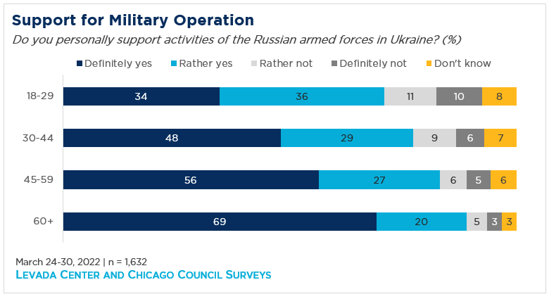 "Bar graph showing support for military operation"