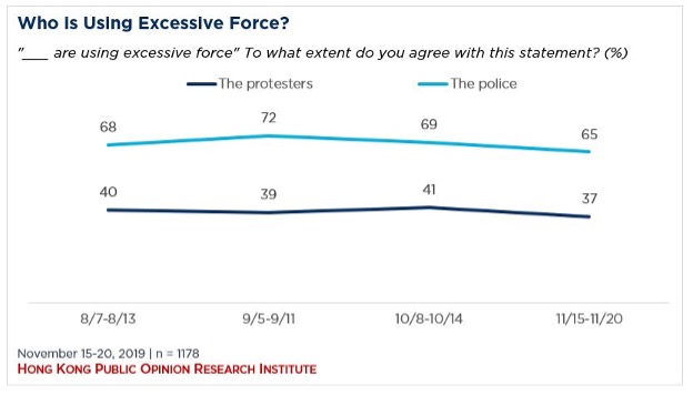 Line graph showing opinion of who is using excessive force.