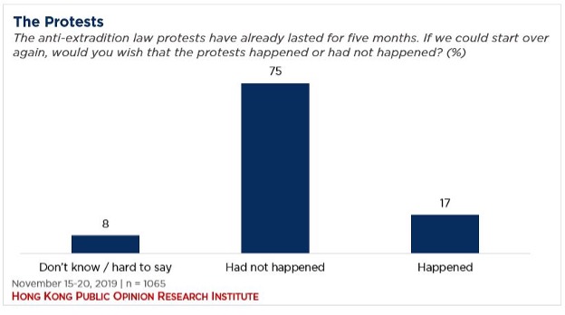 Bar graph showing opinion of the protests