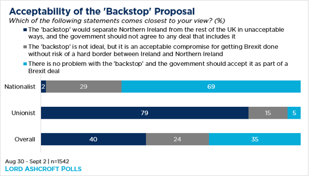 Bar graph showing the public's acceptability of the 'backstop' proposal