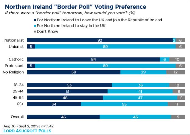 Bar graph showing Northern Ireland 'Border Poll' voting preference