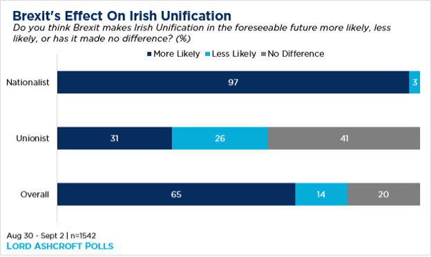 Bar graph showing Brexit's effect on Irish unification