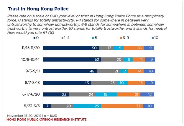 Bar graph showing trust in Hong Kong police