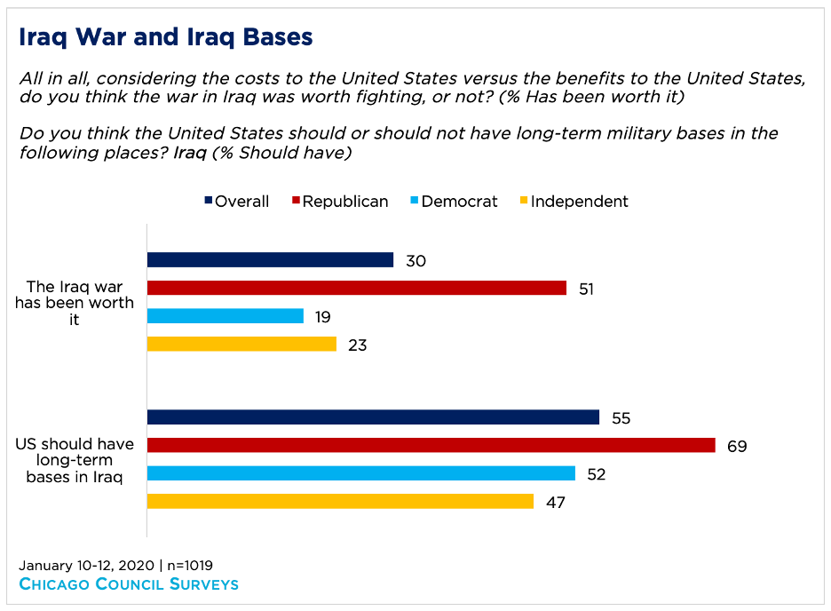 Bar graph showing opinion of the Iraq War and Iraq bases