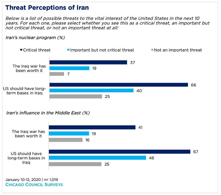 Bar graph showing threat perceptions of Iran