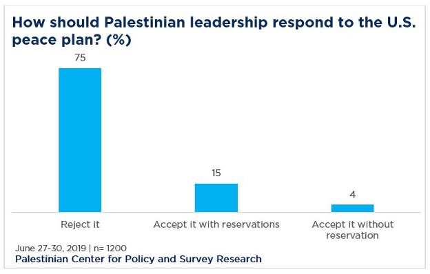 Bar graph showing opinion of how should Palestinian leadership respond to the US peace plan.