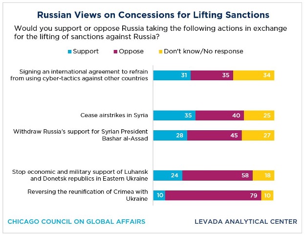 Bar graph showing Russian views on concessions for lifting sanctions