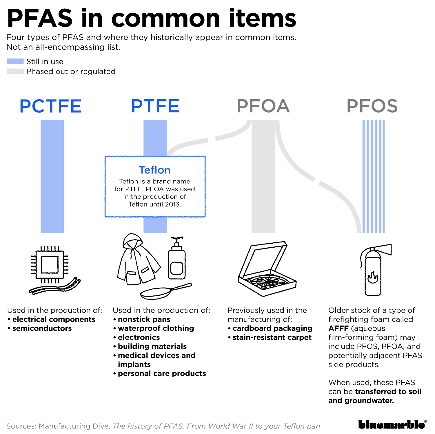 Infographic of different types of PFAS